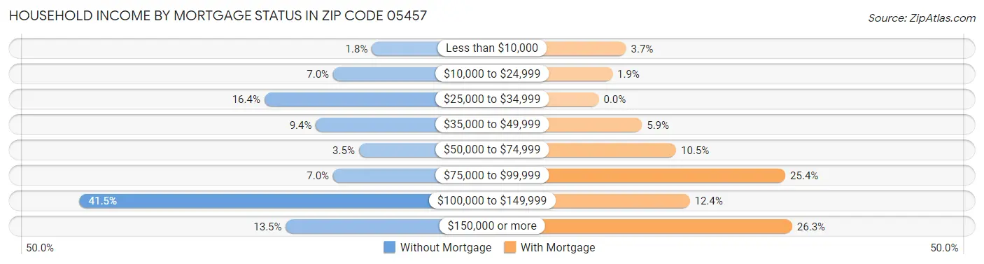 Household Income by Mortgage Status in Zip Code 05457