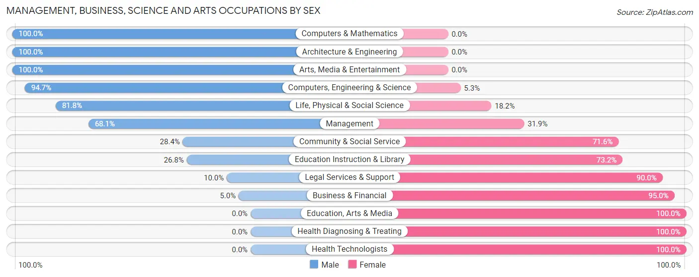 Management, Business, Science and Arts Occupations by Sex in Zip Code 05457