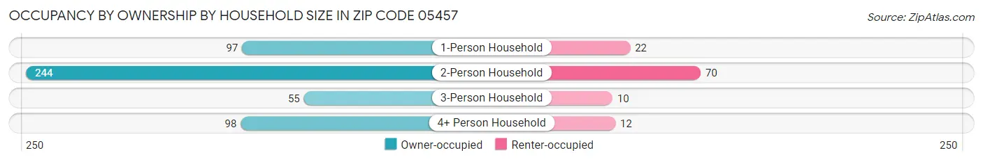 Occupancy by Ownership by Household Size in Zip Code 05457