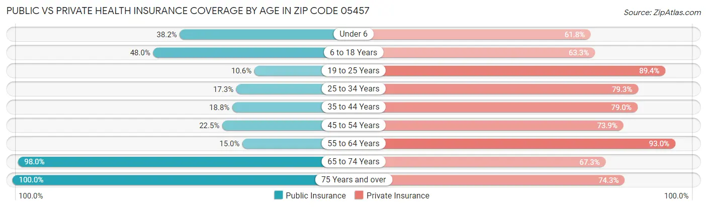 Public vs Private Health Insurance Coverage by Age in Zip Code 05457