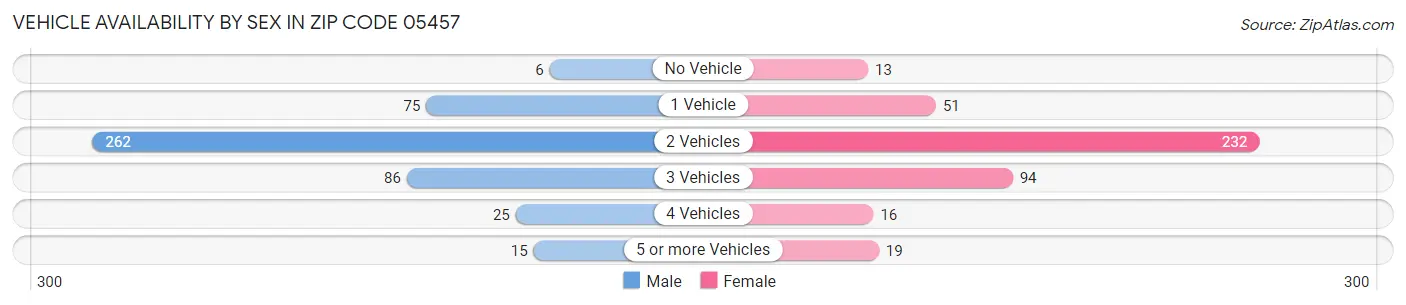 Vehicle Availability by Sex in Zip Code 05457