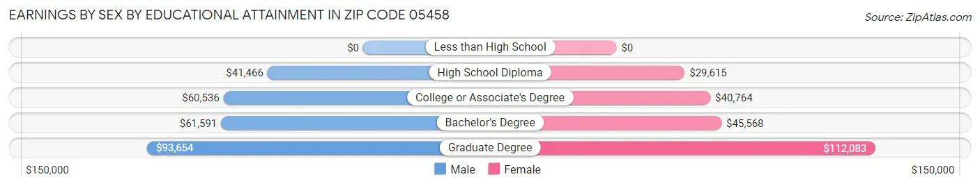 Earnings by Sex by Educational Attainment in Zip Code 05458