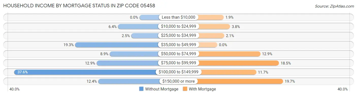Household Income by Mortgage Status in Zip Code 05458