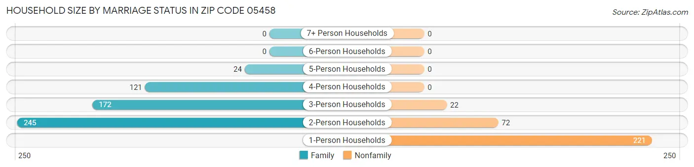 Household Size by Marriage Status in Zip Code 05458