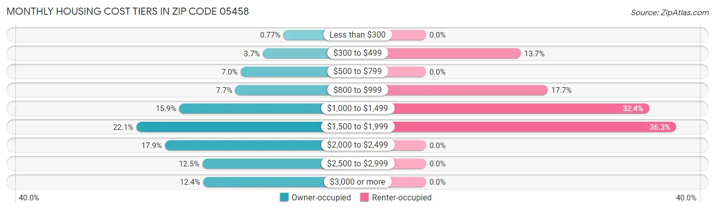 Monthly Housing Cost Tiers in Zip Code 05458