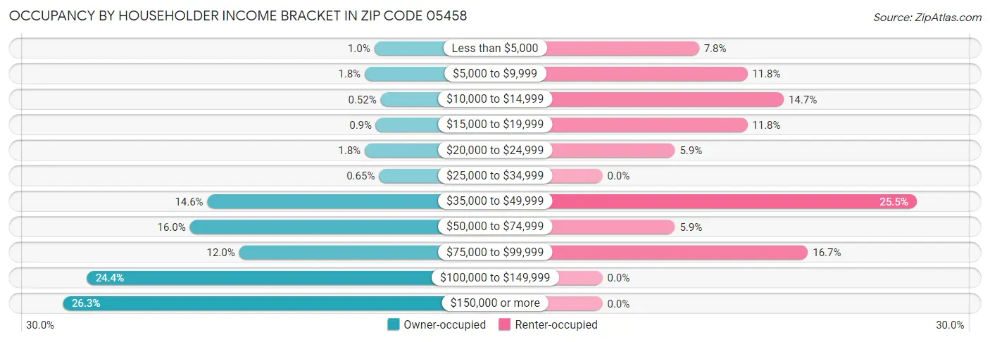 Occupancy by Householder Income Bracket in Zip Code 05458