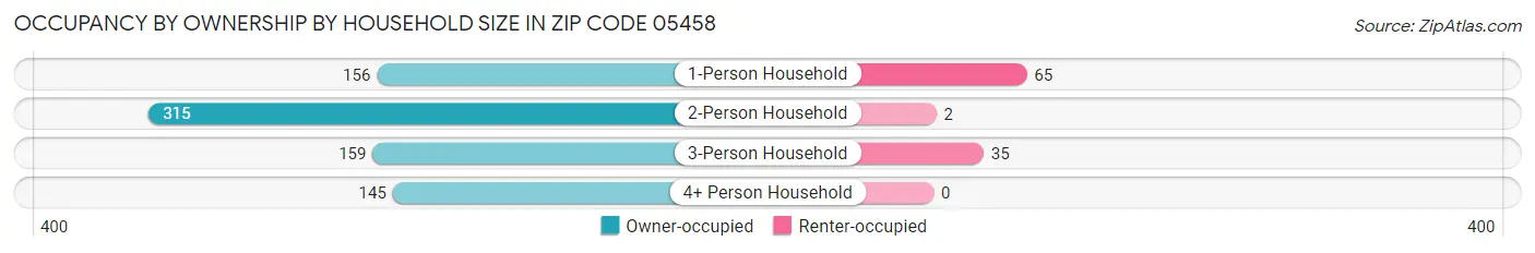 Occupancy by Ownership by Household Size in Zip Code 05458