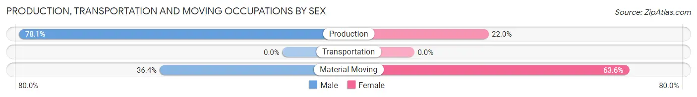 Production, Transportation and Moving Occupations by Sex in Zip Code 05458