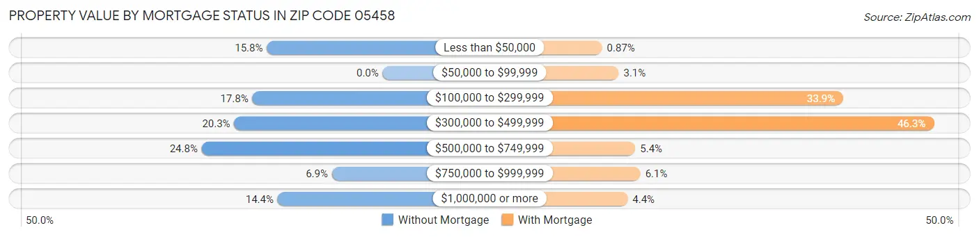 Property Value by Mortgage Status in Zip Code 05458