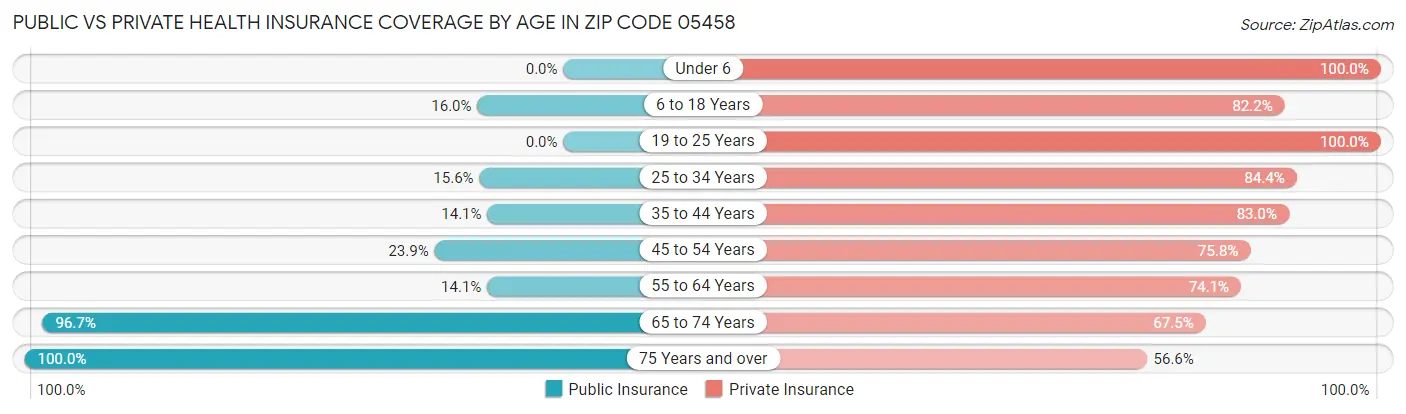 Public vs Private Health Insurance Coverage by Age in Zip Code 05458
