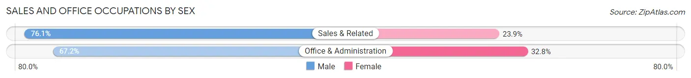 Sales and Office Occupations by Sex in Zip Code 05458