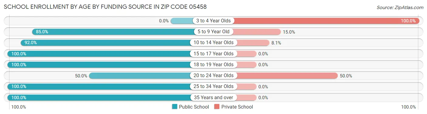 School Enrollment by Age by Funding Source in Zip Code 05458