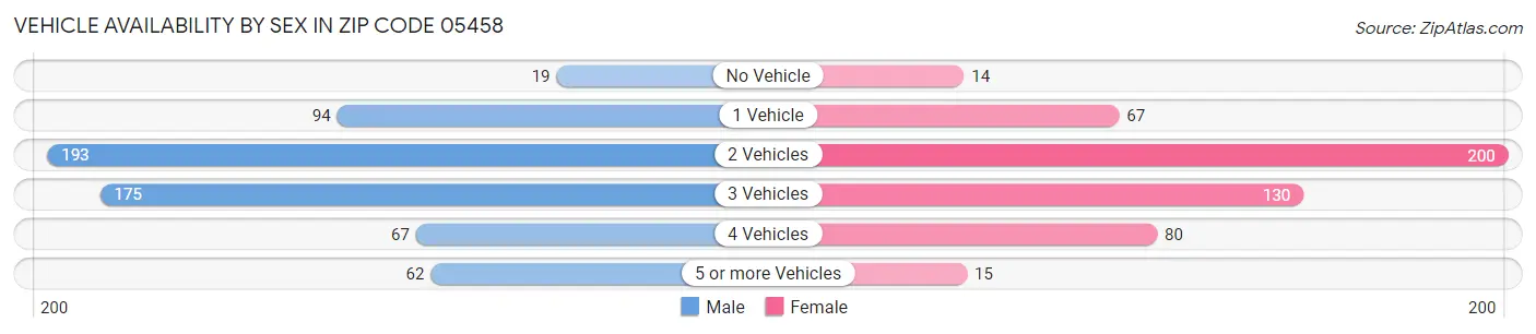 Vehicle Availability by Sex in Zip Code 05458