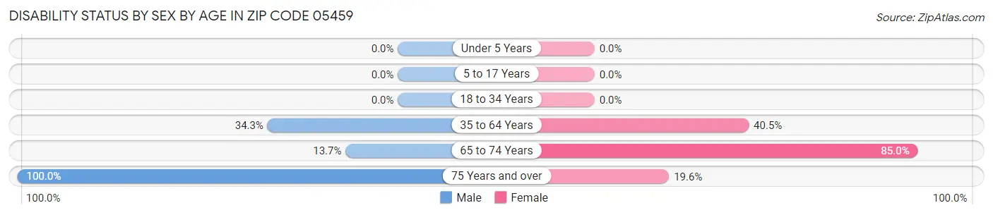 Disability Status by Sex by Age in Zip Code 05459