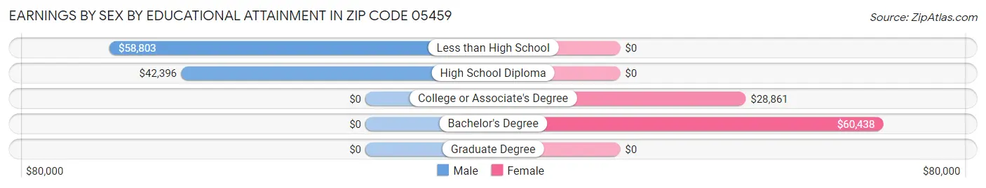 Earnings by Sex by Educational Attainment in Zip Code 05459