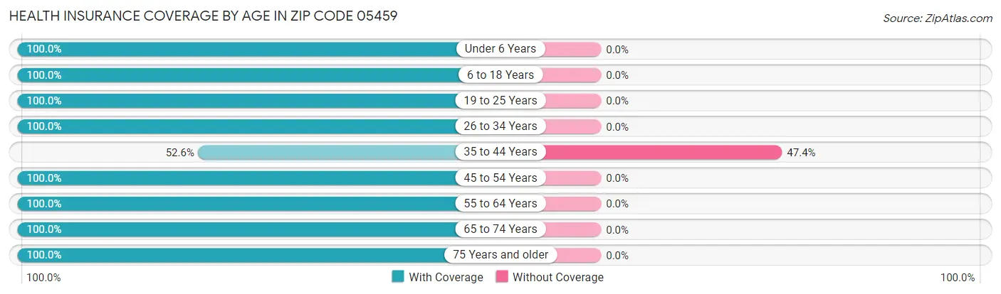 Health Insurance Coverage by Age in Zip Code 05459