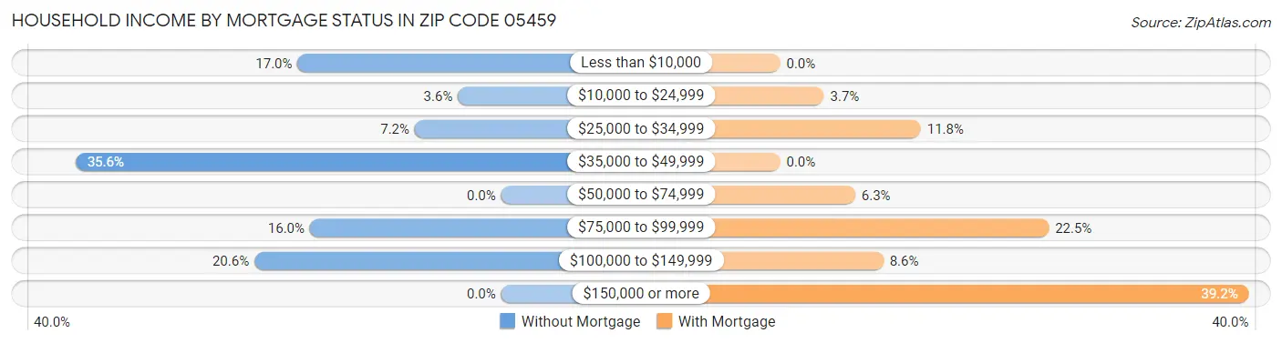 Household Income by Mortgage Status in Zip Code 05459