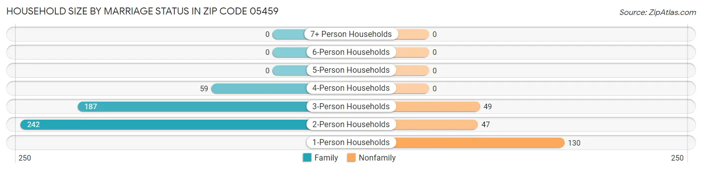 Household Size by Marriage Status in Zip Code 05459