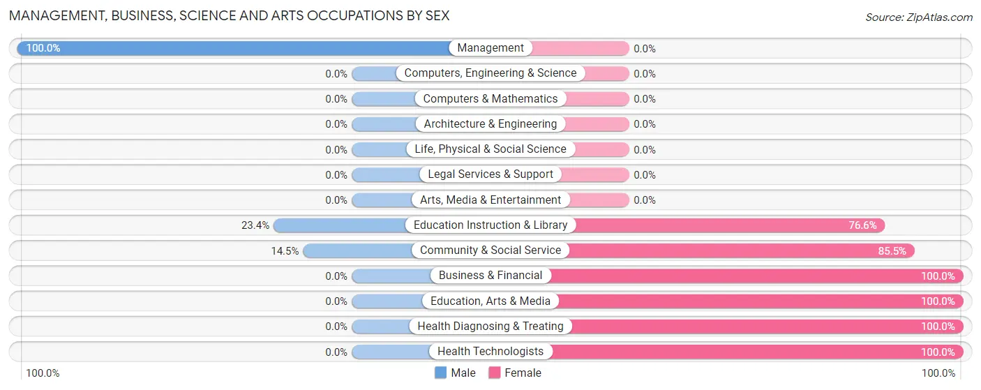 Management, Business, Science and Arts Occupations by Sex in Zip Code 05459