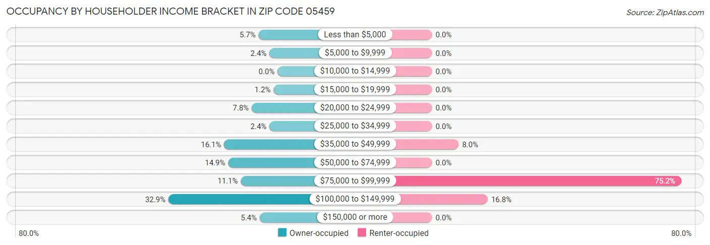 Occupancy by Householder Income Bracket in Zip Code 05459