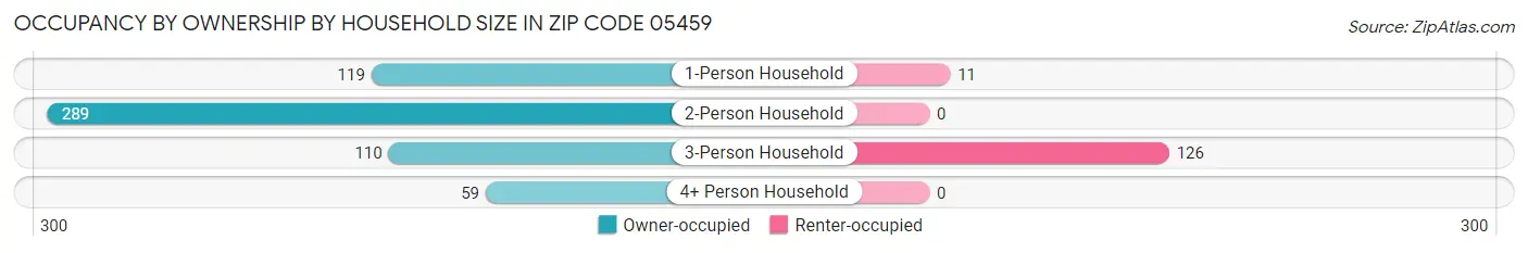 Occupancy by Ownership by Household Size in Zip Code 05459