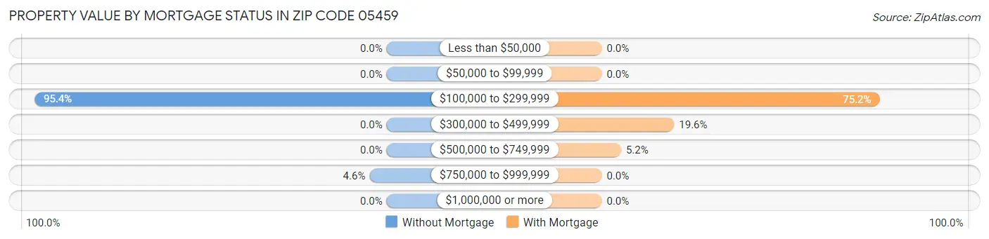 Property Value by Mortgage Status in Zip Code 05459