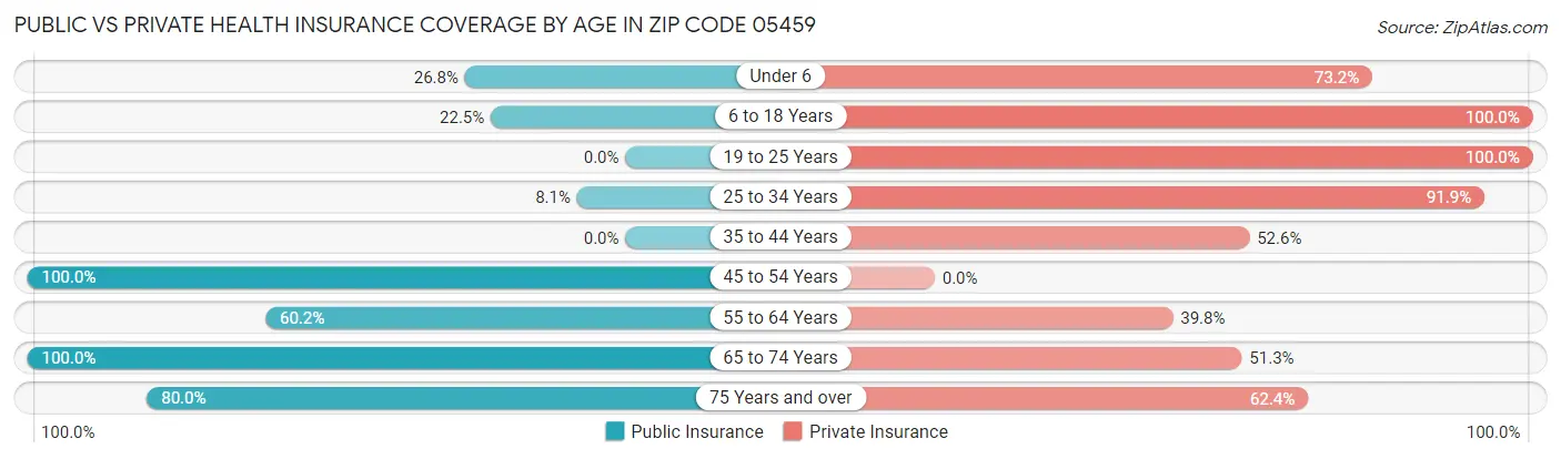 Public vs Private Health Insurance Coverage by Age in Zip Code 05459