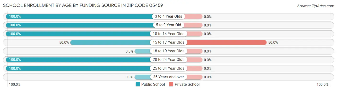 School Enrollment by Age by Funding Source in Zip Code 05459
