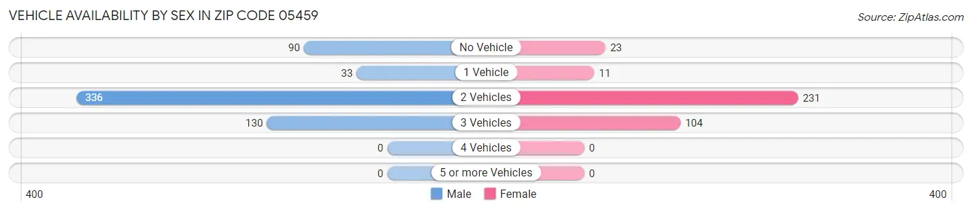 Vehicle Availability by Sex in Zip Code 05459