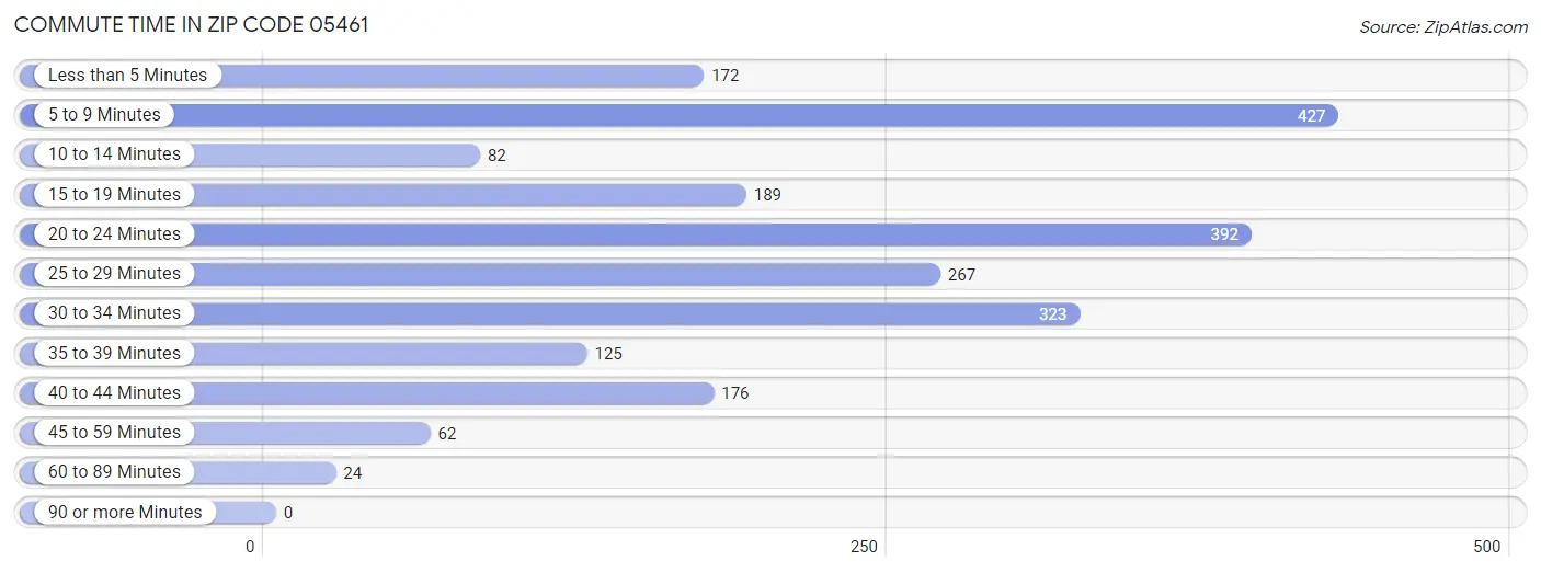 Commute Time in Zip Code 05461