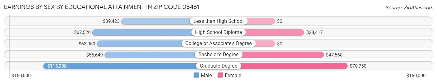 Earnings by Sex by Educational Attainment in Zip Code 05461