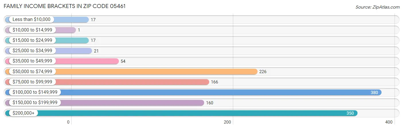 Family Income Brackets in Zip Code 05461