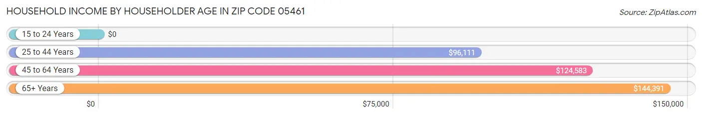 Household Income by Householder Age in Zip Code 05461