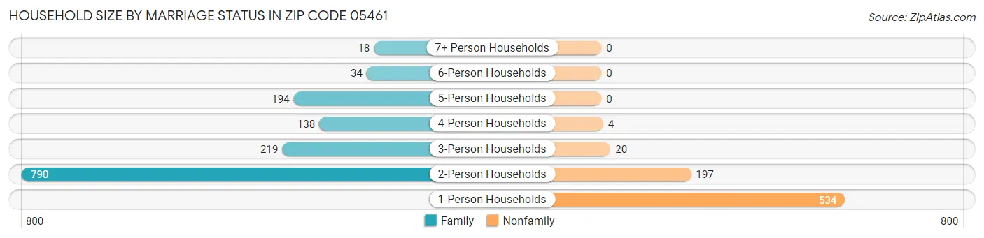 Household Size by Marriage Status in Zip Code 05461