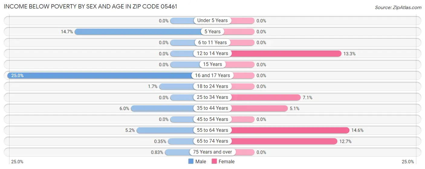 Income Below Poverty by Sex and Age in Zip Code 05461