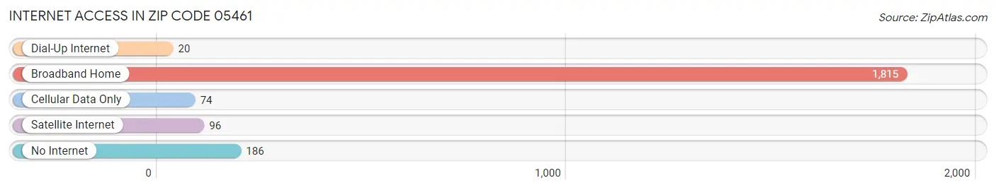 Internet Access in Zip Code 05461