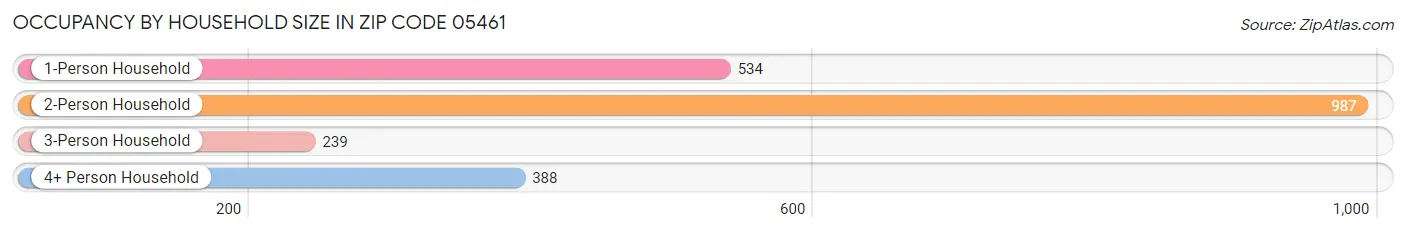 Occupancy by Household Size in Zip Code 05461