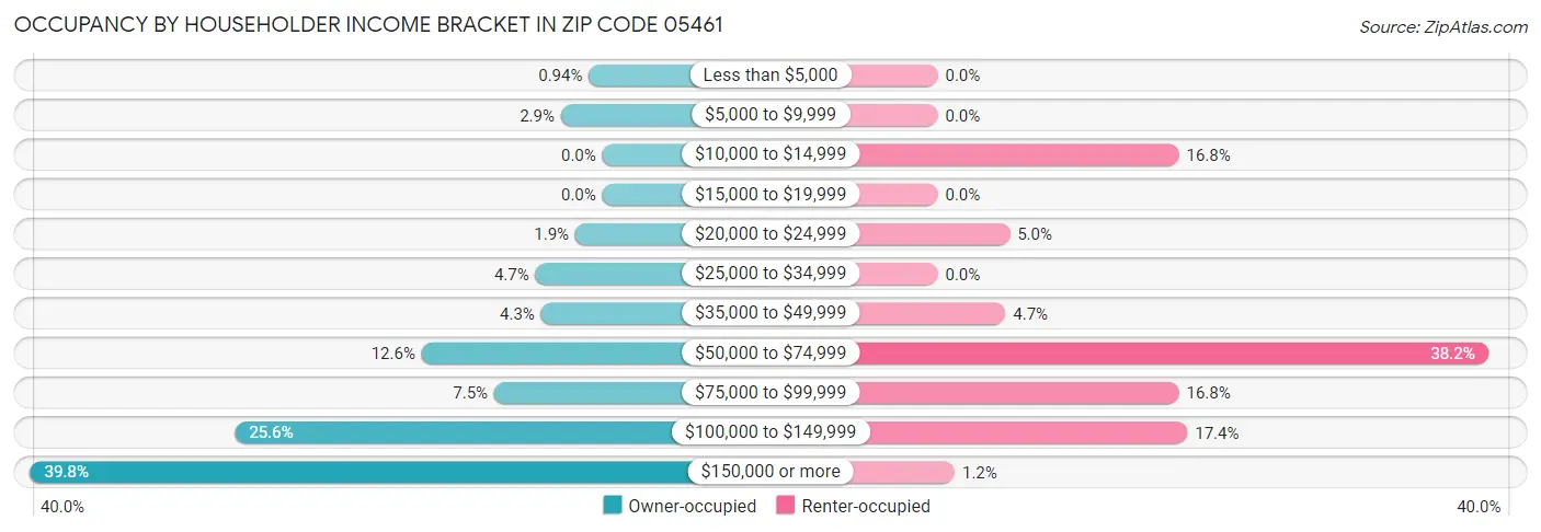 Occupancy by Householder Income Bracket in Zip Code 05461