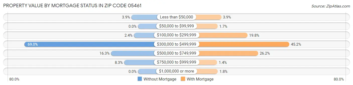 Property Value by Mortgage Status in Zip Code 05461