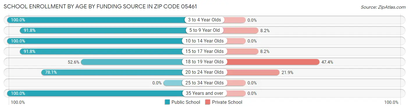 School Enrollment by Age by Funding Source in Zip Code 05461