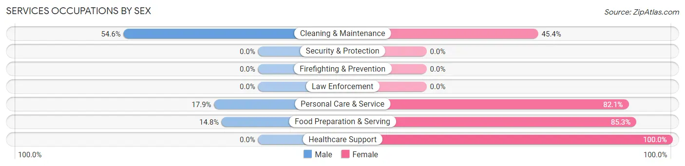 Services Occupations by Sex in Zip Code 05461