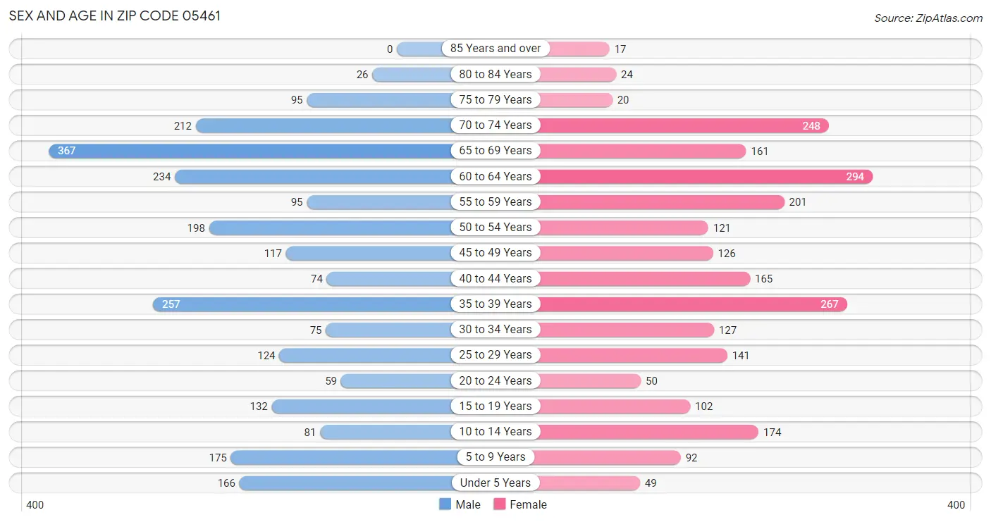 Sex and Age in Zip Code 05461