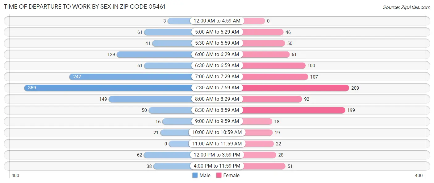 Time of Departure to Work by Sex in Zip Code 05461