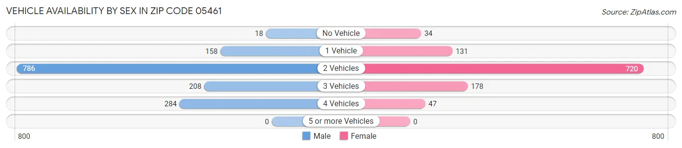 Vehicle Availability by Sex in Zip Code 05461