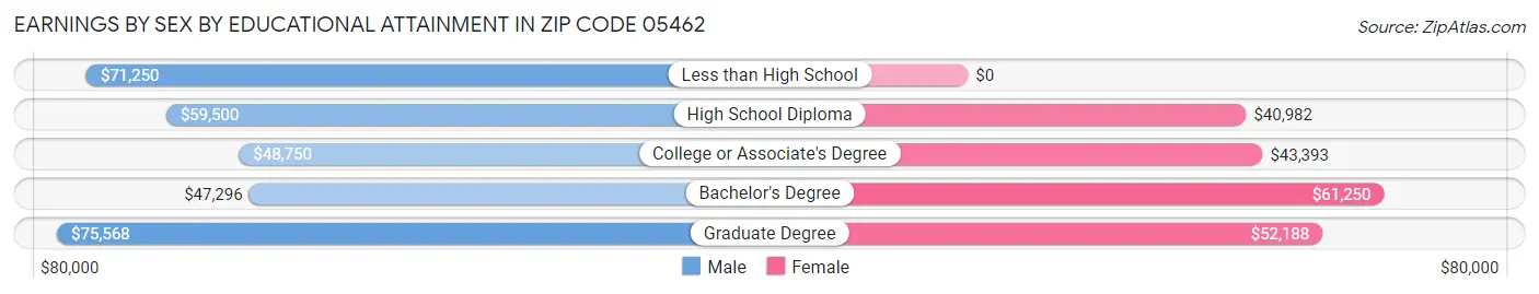 Earnings by Sex by Educational Attainment in Zip Code 05462