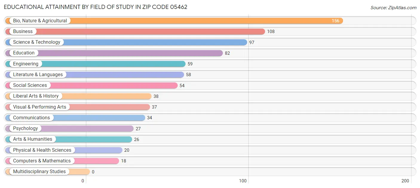 Educational Attainment by Field of Study in Zip Code 05462