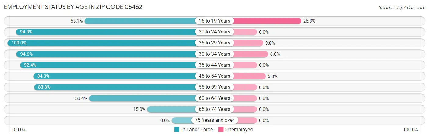 Employment Status by Age in Zip Code 05462
