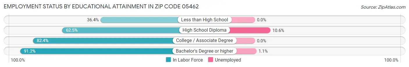 Employment Status by Educational Attainment in Zip Code 05462