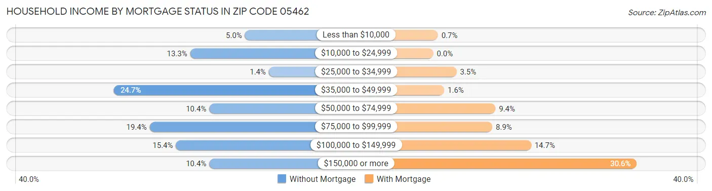 Household Income by Mortgage Status in Zip Code 05462