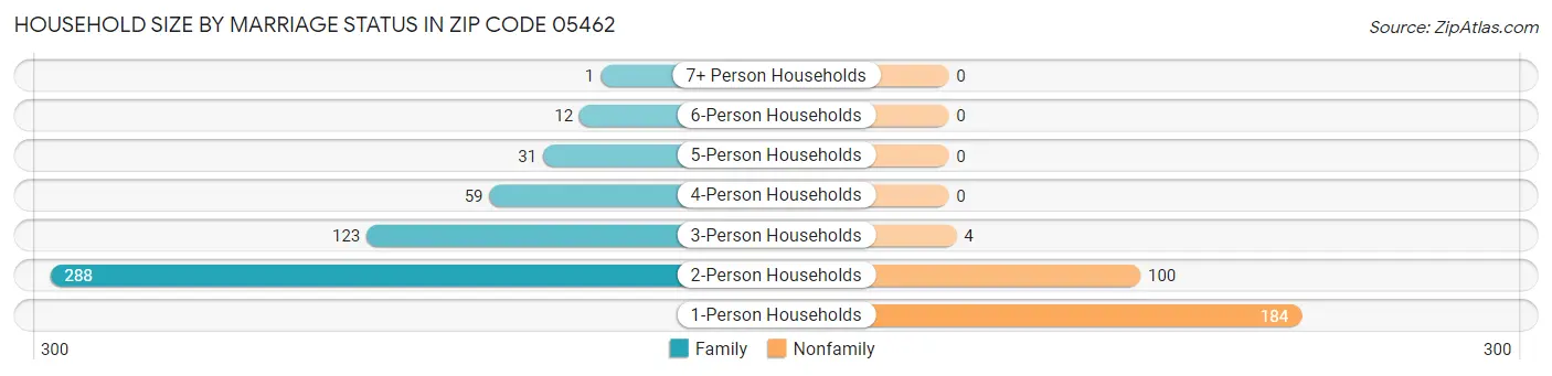 Household Size by Marriage Status in Zip Code 05462